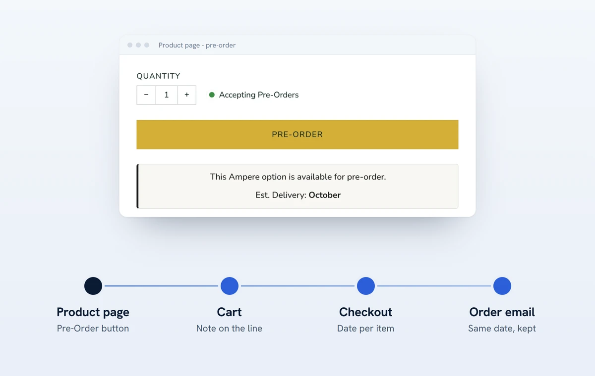 A storefront product page on pre-order, with the delivery date carried through cart, checkout and the order email