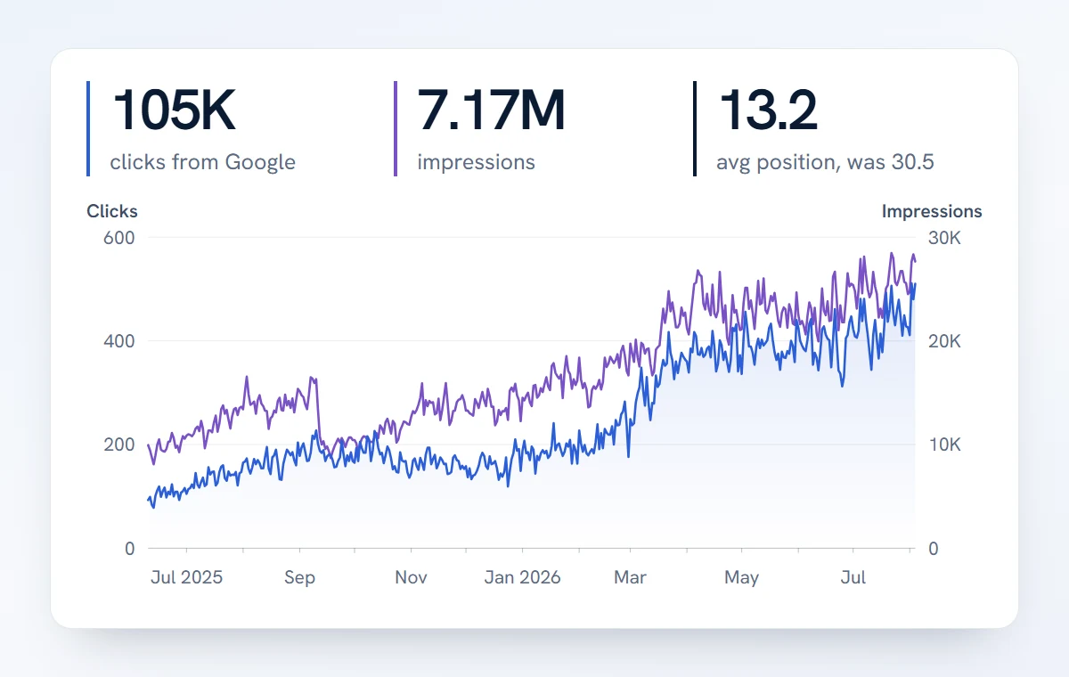 A Google Search Console chart of daily clicks rising over twelve months